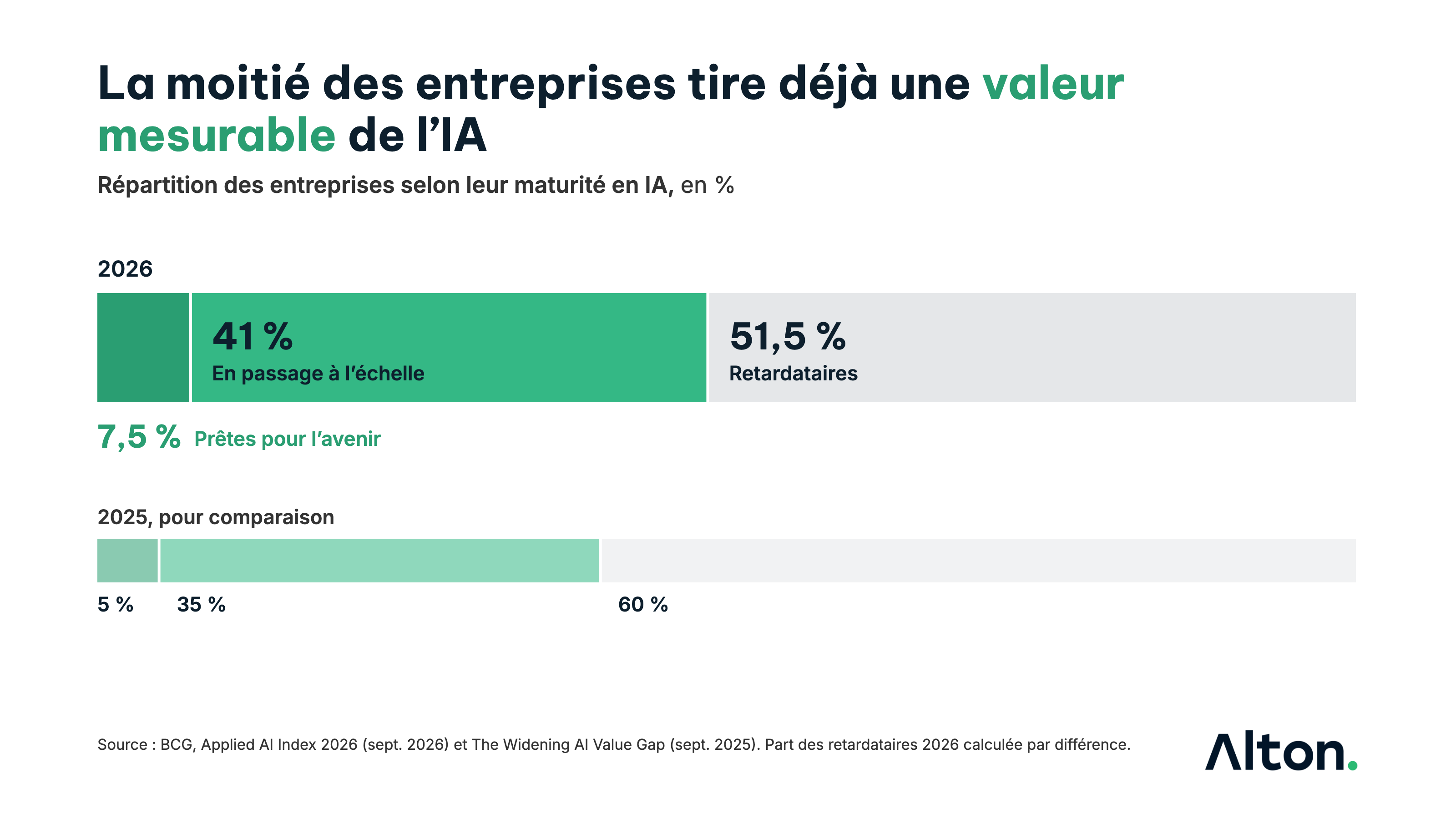 Barre de répartition&nbsp;: 7,5&nbsp;% d'entreprises prêtes pour l'avenir, 41&nbsp;% en passage à l'échelle, environ 51,5&nbsp;% de retardataires en 2026, contre 5&nbsp;%, 35&nbsp;% et 60&nbsp;% en 2025. Source&nbsp;: BCG.
