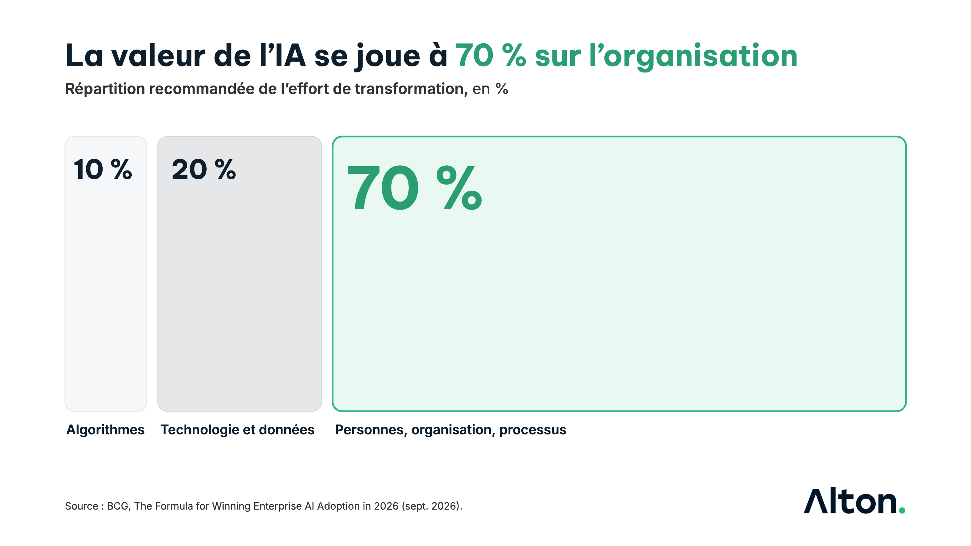 Trois blocs&nbsp;: 10&nbsp;% de l'effort sur les algorithmes, 20&nbsp;% sur la technologie et les données, 70&nbsp;% sur les personnes, l'organisation et les processus. Source&nbsp;: BCG.