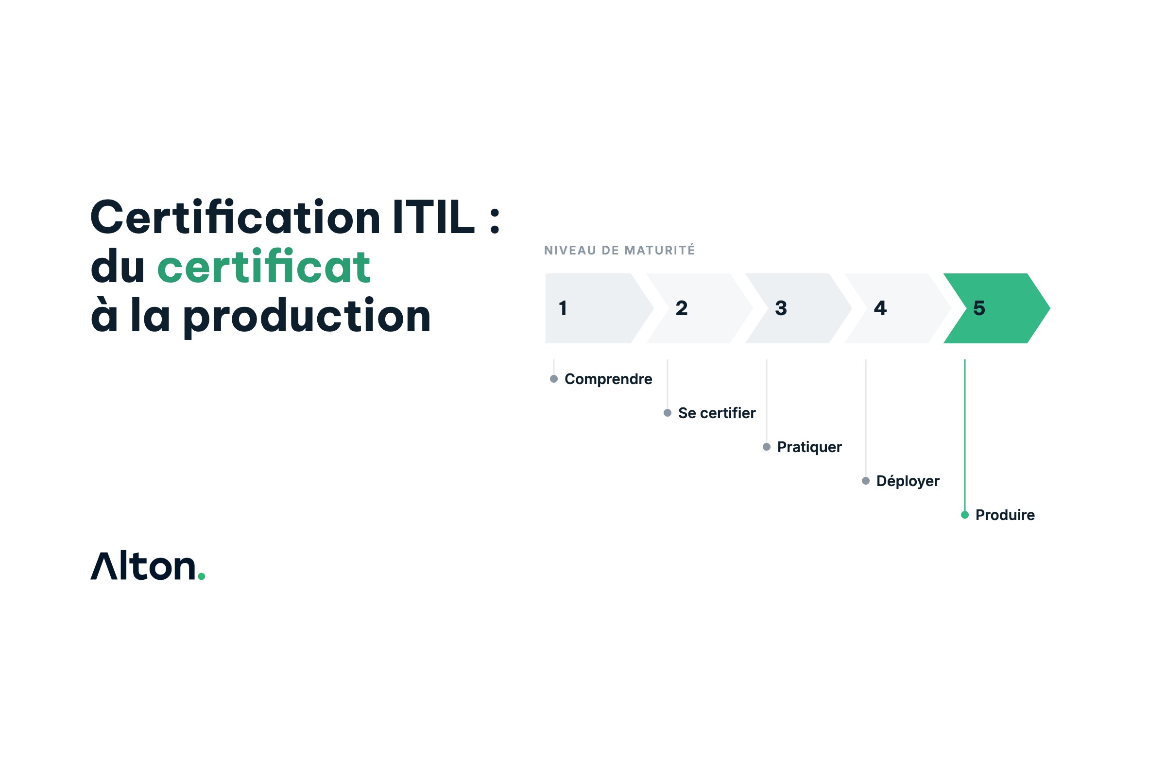 Formation ITIL Maroc : Obtenez votre Certification ITIL® 4 avec Alton Group