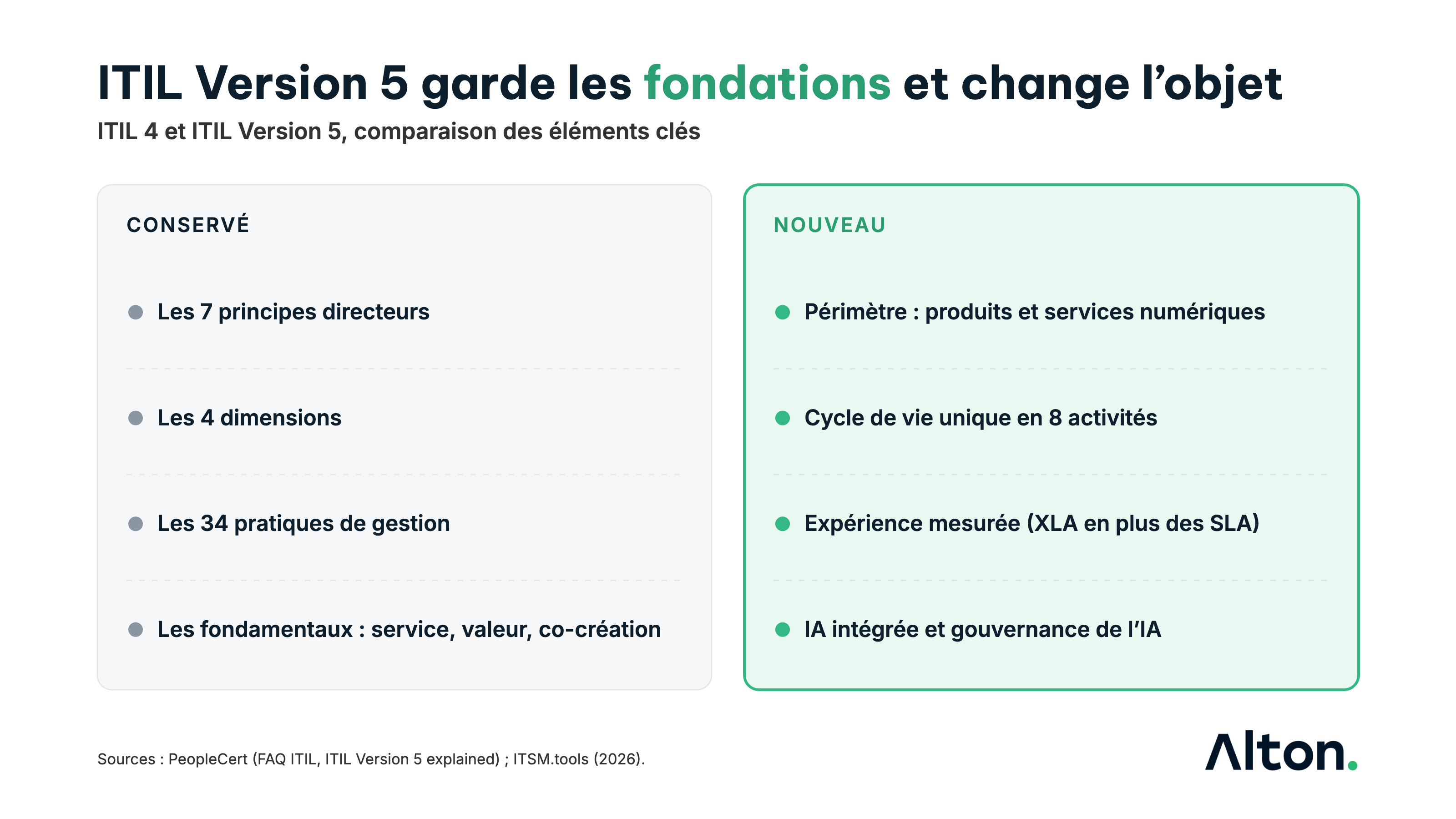 Comparaison ITIL 4 et ITIL Version 5 : ce qui est conservé (principes directeurs, quatre dimensions, 34 pratiques) et ce qui change (périmètre produits et services numériques, cycle de vie en huit activités, expérience mesurée, IA et gouvernance de l'IA). Sources : PeopleCert, ITSM.tools.