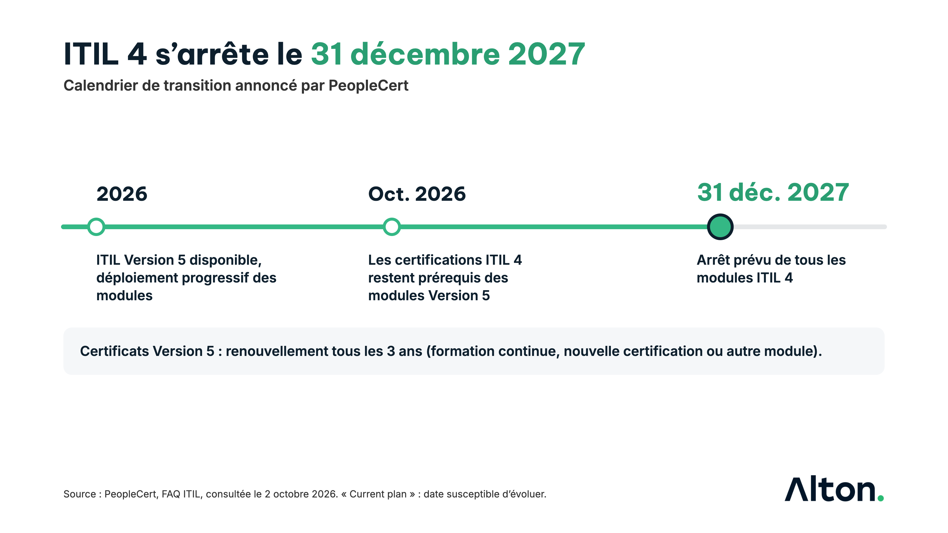 Calendrier de transition : ITIL Version 5 disponible depuis 2026, certifications ITIL 4 reconnues comme prérequis, arrêt prévu des modules ITIL 4 le 31 décembre 2027, renouvellement des certificats Version 5 tous les trois ans. Source : PeopleCert, FAQ ITIL.