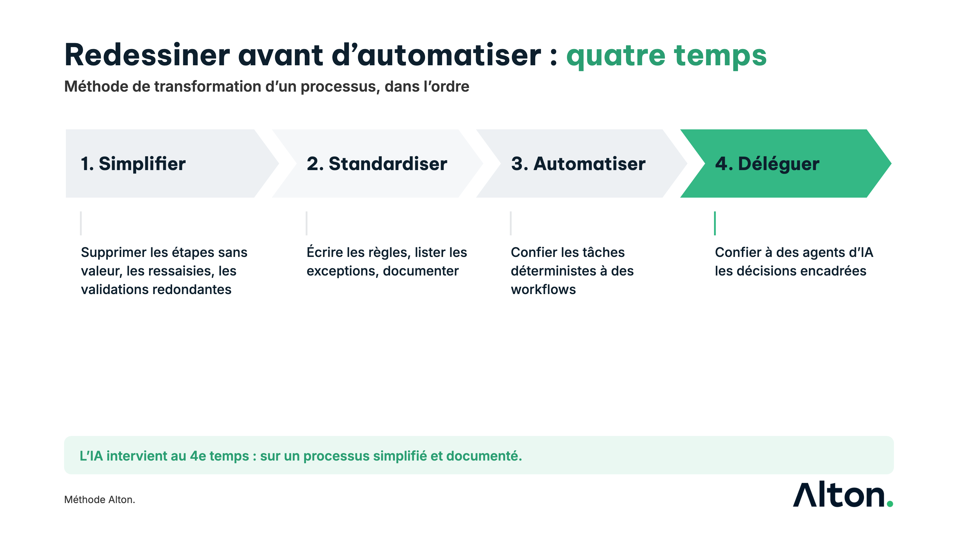 Méthode en quatre temps&nbsp;: 1. Simplifier (supprimer les étapes sans valeur), 2. Standardiser (expliciter les règles et les exceptions), 3. Automatiser (confier les tâches déterministes à des workflows), 4. Déléguer (confier à des agents d'IA les décisions encadrées). Méthode Alton.