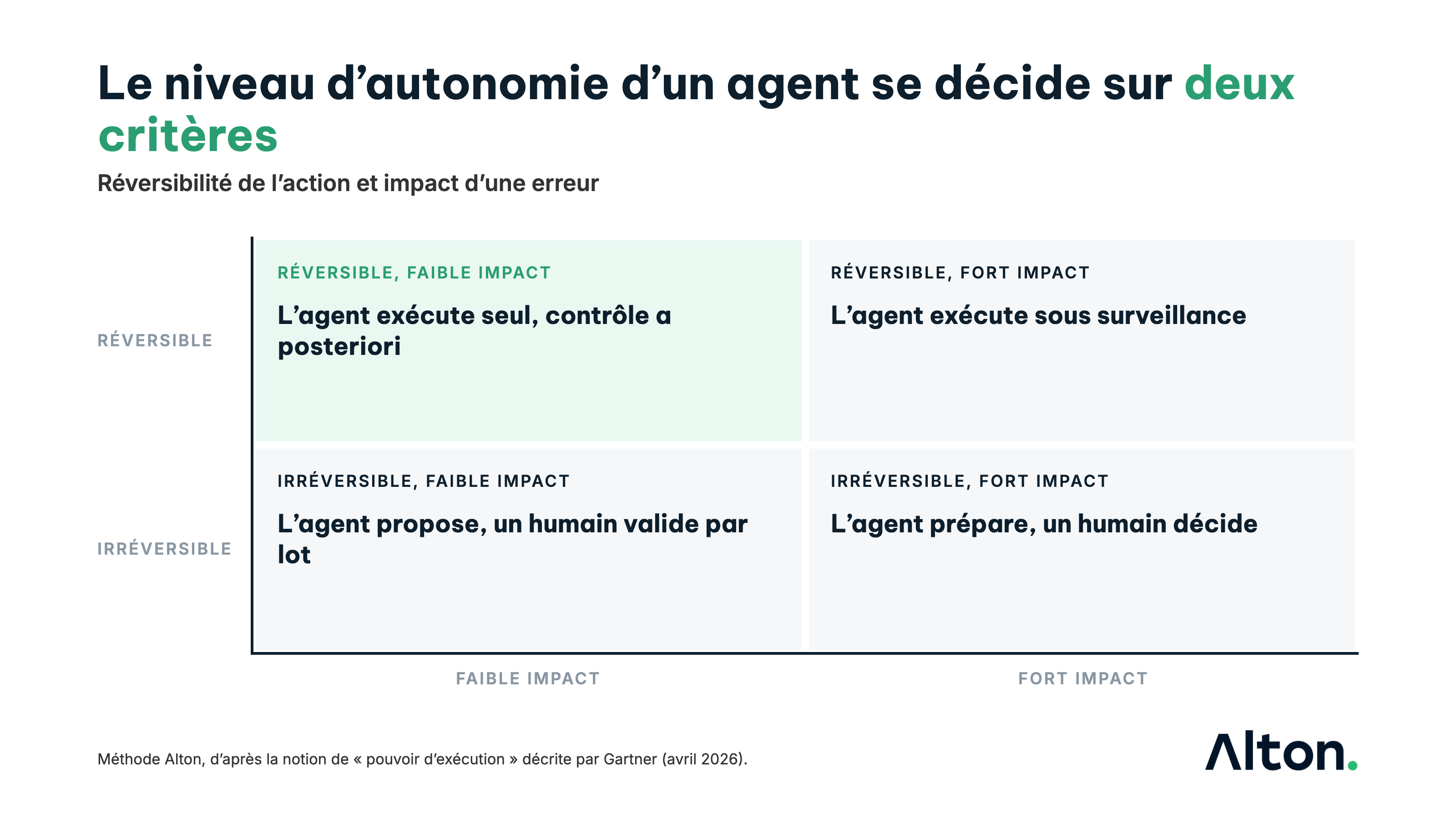 Matrice de délégation&nbsp;: actions réversibles à faible impact, l'agent exécute seul avec contrôle a posteriori ; actions réversibles à fort impact, l'agent exécute sous surveillance ; actions irréversibles à faible impact, l'agent propose et un humain valide par lot ; actions irréversibles à fort impact, l'agent prépare et un humain décide. Méthode Alton.