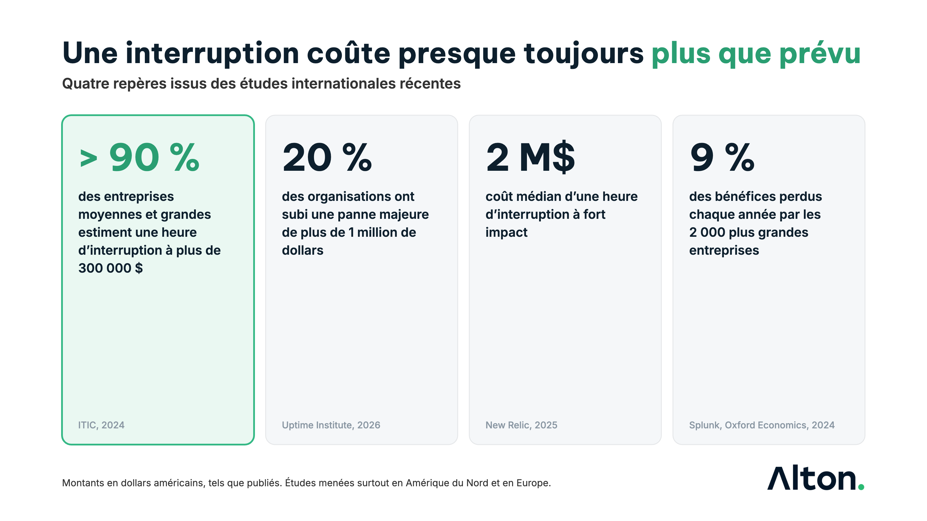 Quatre repères sur le coût des interruptions : plus de 90 % des entreprises moyennes et grandes estiment une heure d'interruption à plus de 300 000 dollars (ITIC 2024) ; 20 % des organisations ont subi une panne majeure de plus d'un million de dollars (Uptime Institute 2026) ; coût médian d'une interruption à fort impact de 2 millions de dollars par heure (New Relic 2025) ; environ 9 % des bénéfices perdus chaque année par les 2 000 plus grandes entreprises (Splunk et Oxford Economics 2024).