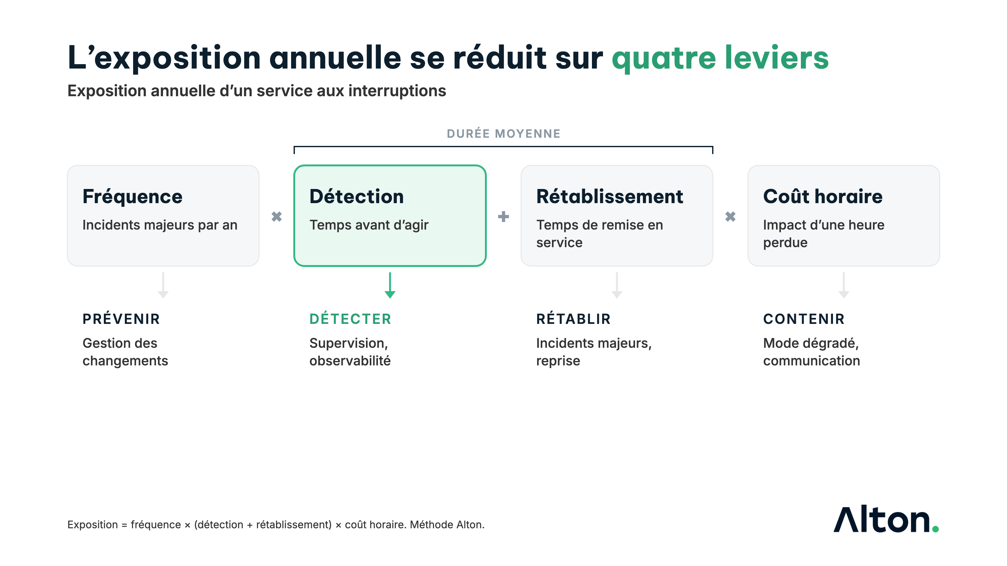 Formule de l'exposition annuelle aux interruptions : fréquence des incidents majeurs, multipliée par la durée (détection plus rétablissement), multipliée par le coût horaire du service. Chaque terme correspond à un levier : prévenir, détecter, rétablir, contenir. Méthode Alton.