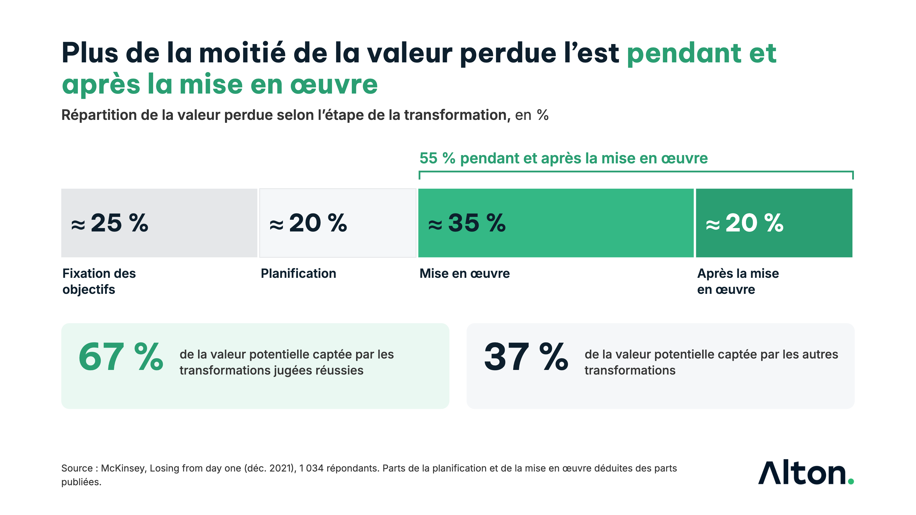 Répartition de la valeur perdue au cours d'une transformation, selon McKinsey (2021)&nbsp;: environ 25&nbsp;% lors de la fixation des objectifs, environ 20&nbsp;% lors de la planification, et environ 55&nbsp;% pendant et après la mise en œuvre, dont 20&nbsp;% après la fin des initiatives.