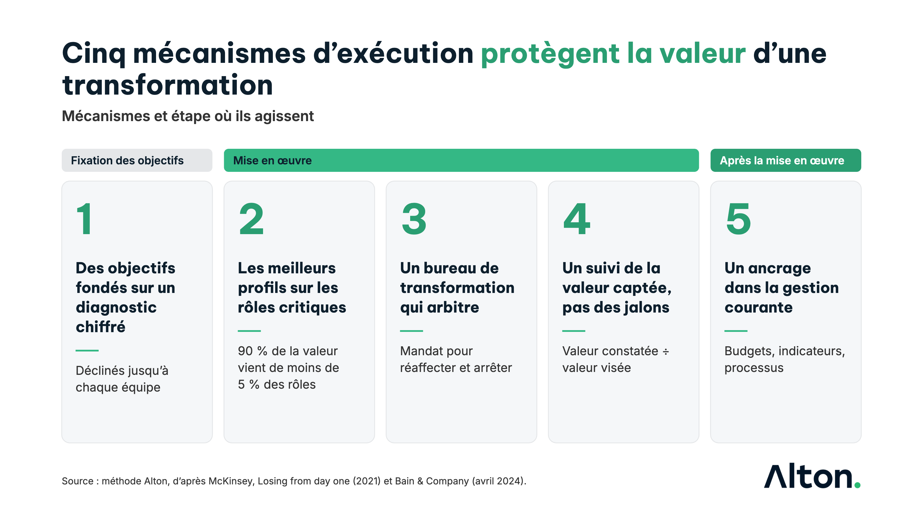 Cinq mécanismes d'exécution d'une transformation, reliés aux étapes où la valeur se perd&nbsp;: 1. des objectifs fondés sur un diagnostic chiffré, 2. les meilleurs profils sur les rôles critiques, 3. un bureau de transformation qui arbitre, 4. un suivi de la valeur captée plutôt que des jalons, 5. un ancrage dans le fonctionnement courant. Méthode Alton.