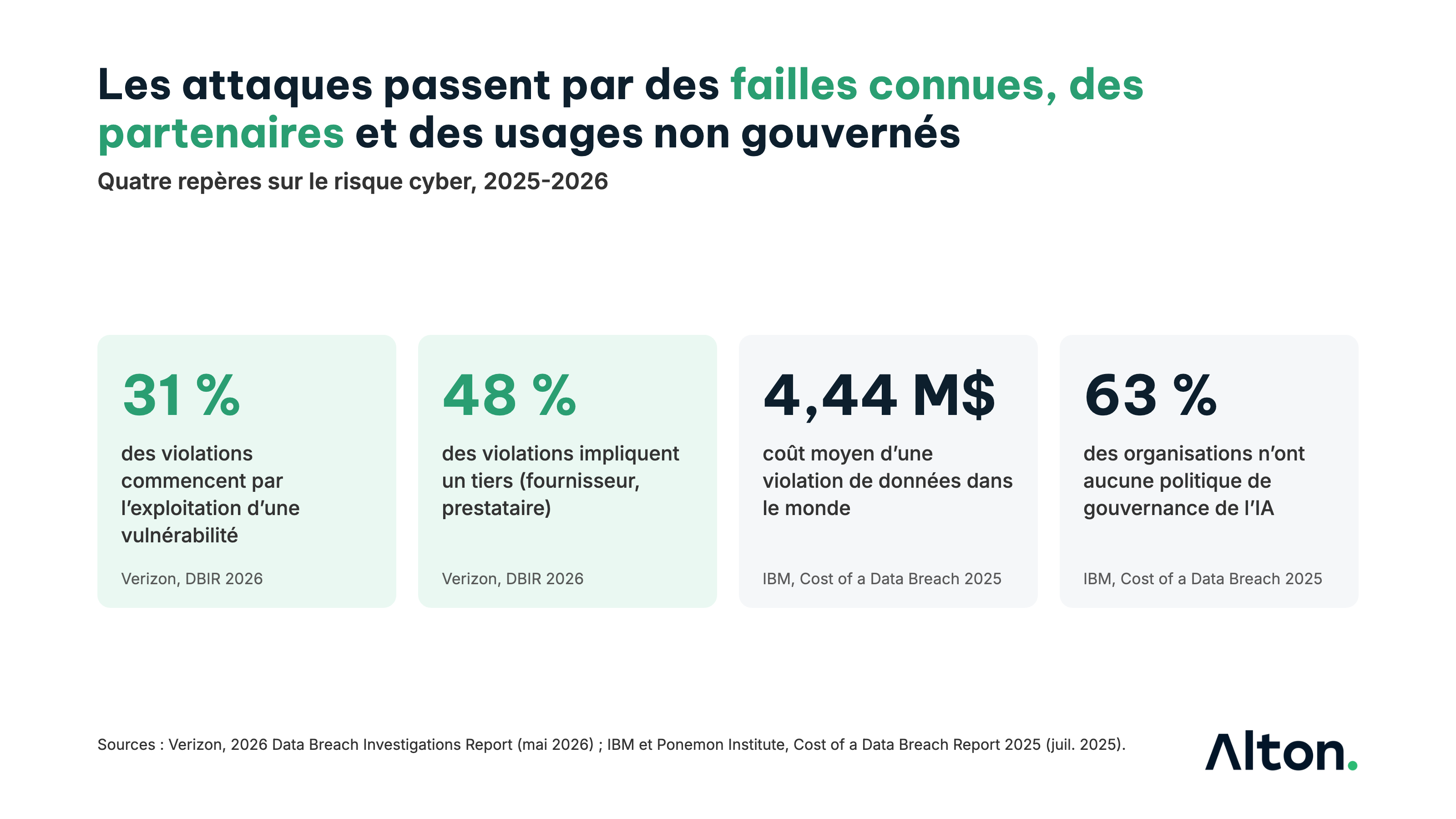 Quatre repères sur le risque cyber&nbsp;: 31&nbsp;% des violations commencent par l'exploitation d'une vulnérabilité et 48&nbsp;% impliquent un tiers (Verizon 2026)&nbsp;; coût moyen d'une violation de 4,44 millions de dollars (IBM 2025)&nbsp;; 63&nbsp;% des organisations sans politique de gouvernance de l'IA (IBM 2025).