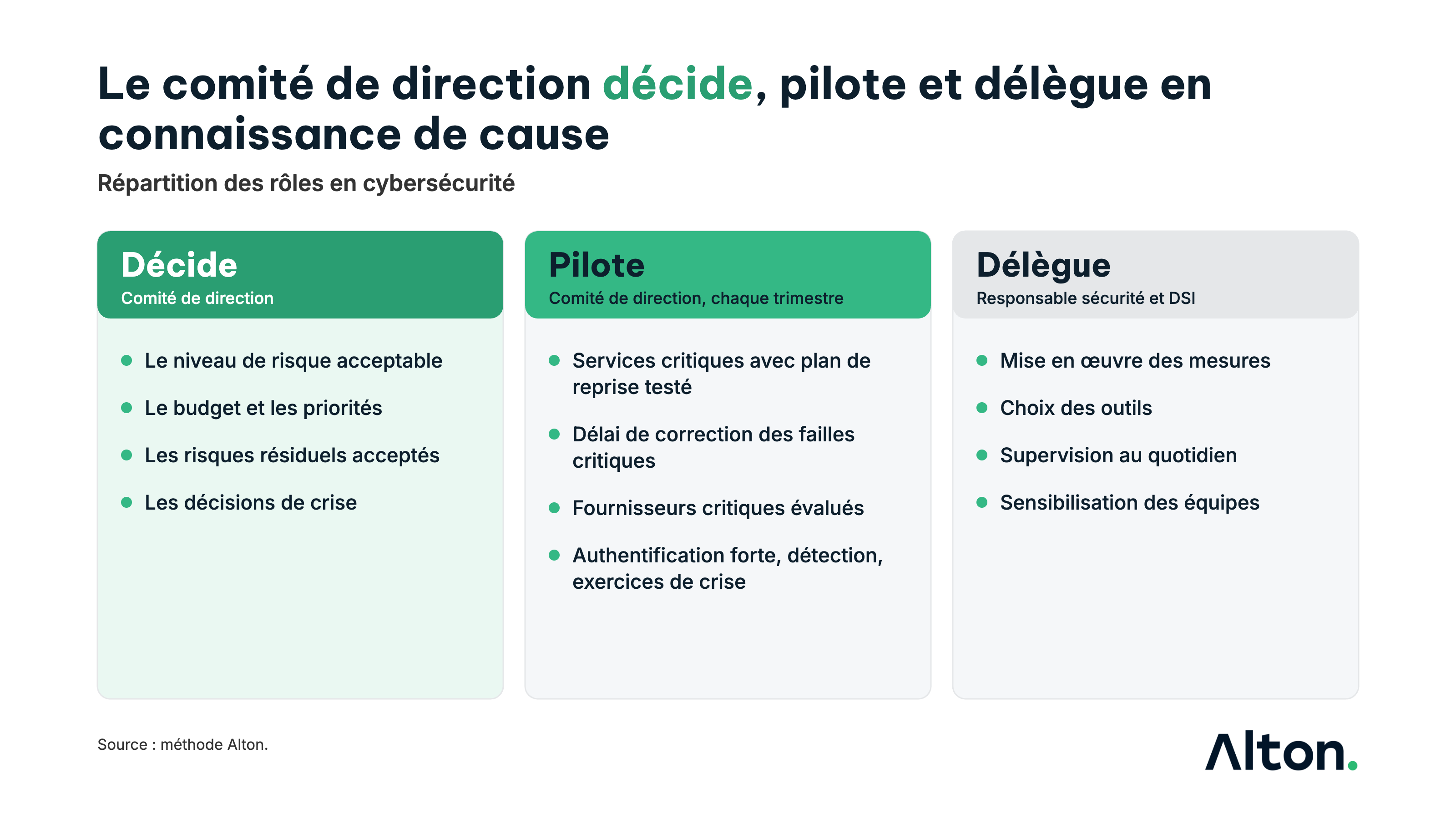Répartition des rôles en cybersécurité&nbsp;: le comité de direction décide du niveau de risque acceptable, du budget et des priorités, des risques résiduels acceptés et des décisions de crise&nbsp;; il pilote six indicateurs&nbsp;; il délègue au responsable de la sécurité et à la DSI la mise en œuvre des mesures, les outils, la supervision et la sensibilisation. Méthode Alton.
