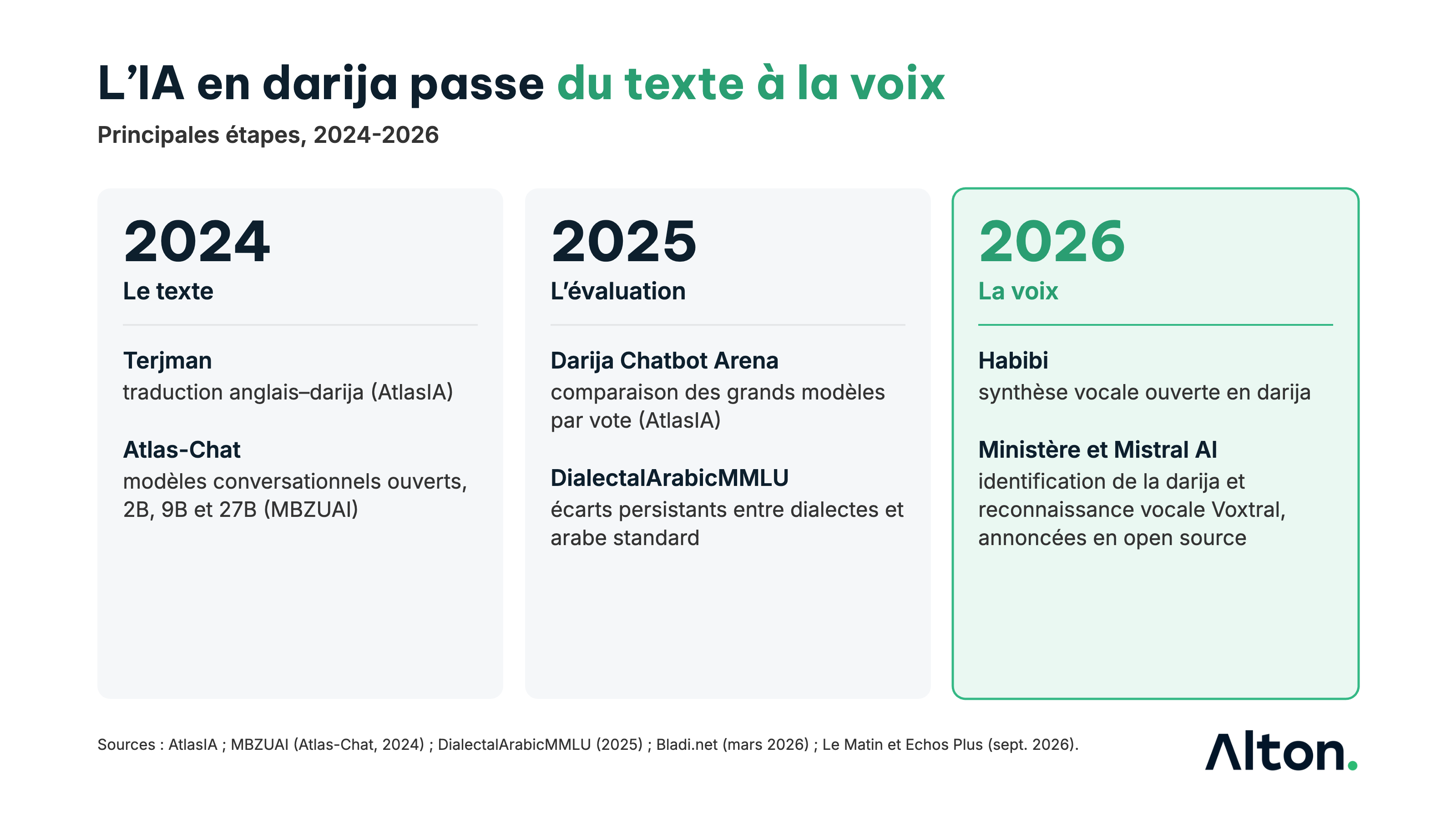 Chronologie de l'IA en darija, de 2024 à 2026&nbsp;: en 2024, modèles de traduction Terjman et modèles conversationnels Atlas-Chat&nbsp;; en 2025, Darija Chatbot Arena et évaluation DialectalArabicMMLU&nbsp;; en 2026, synthèse vocale Habibi puis modèles d'identification et de reconnaissance vocale du ministère de la Transition numérique avec Mistral AI.
