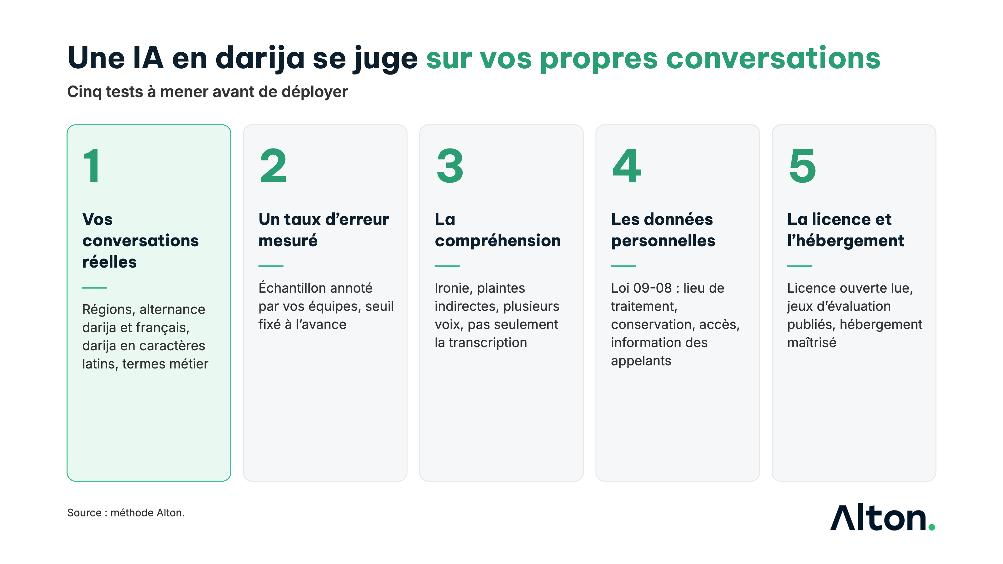 Grille Alton de cinq tests avant de déployer une IA en darija&nbsp;: 1. vos conversations réelles, 2. un taux d'erreur mesuré, 3. la compréhension et pas seulement la transcription, 4. les données personnelles, 5. la licence et l'hébergement. Méthode Alton.