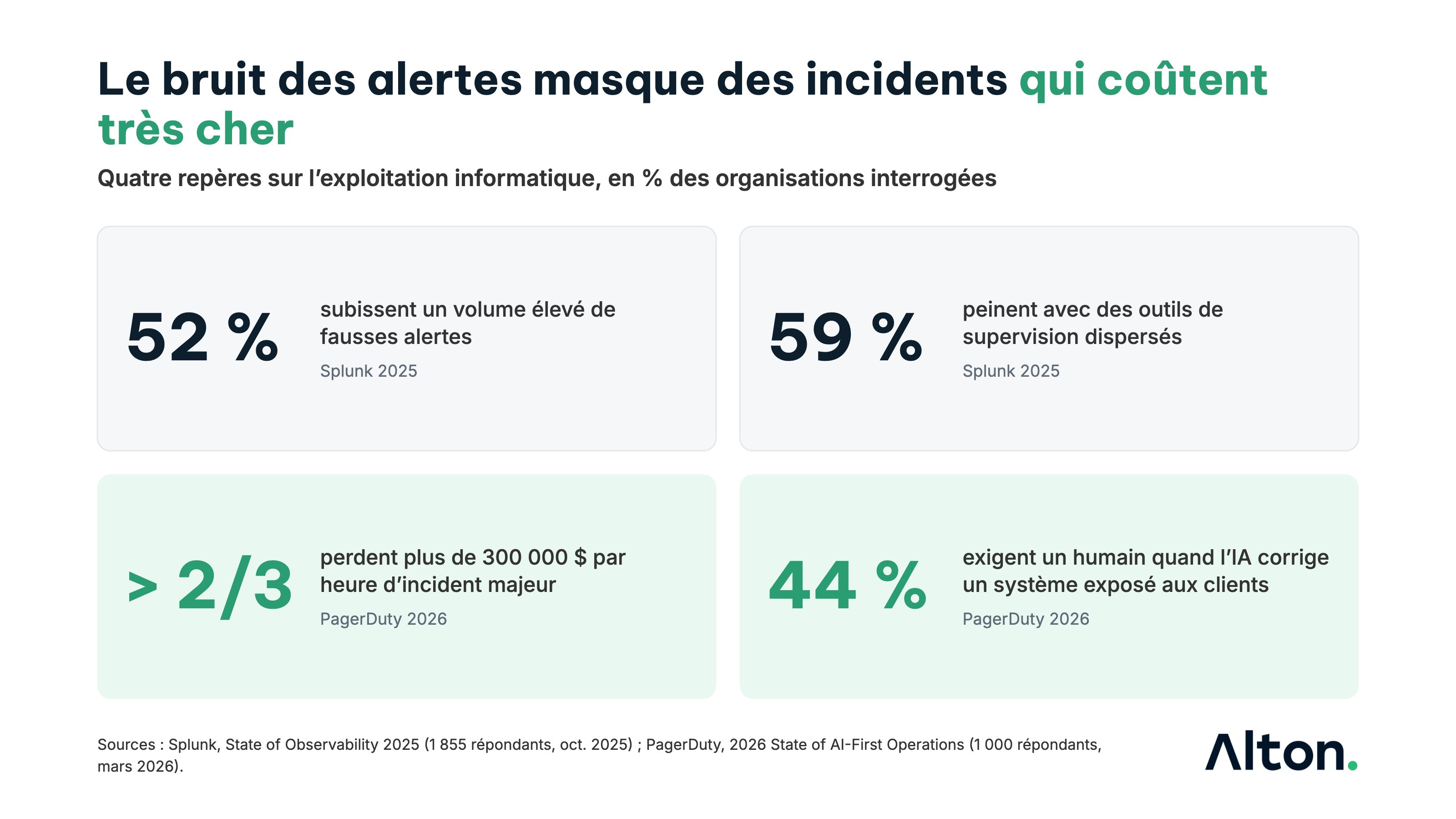 Quatre repères sur l'exploitation informatique : 52 % des équipes subissent un volume élevé de fausses alertes et 59 % peinent avec des outils dispersés (Splunk 2025) ; plus des deux tiers des organisations perdent plus de 300 000 dollars par heure d'incident majeur et 44 % exigent une intervention humaine quand l'IA corrige un système exposé aux clients (PagerDuty 2026).