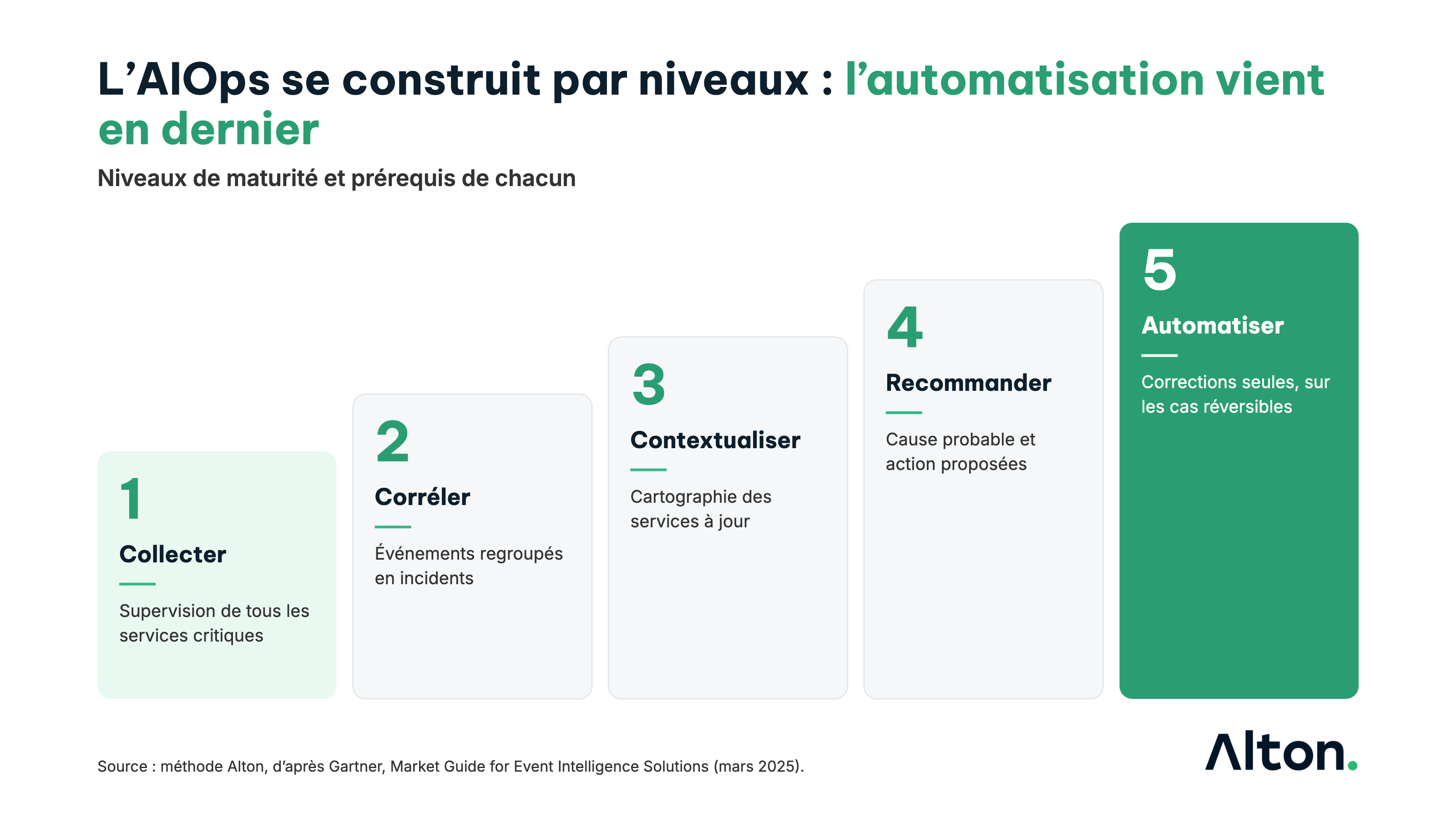 Les cinq niveaux de maturité AIOps selon Alton : 1. collecter, avec une supervision couvrant tous les services critiques ; 2. corréler, avec des événements regroupés en incidents ; 3. contextualiser, avec une cartographie des services à jour ; 4. recommander, avec des causes probables et des actions proposées ; 5. automatiser, avec des corrections déclenchées seules sur les cas réversibles. Méthode Alton.