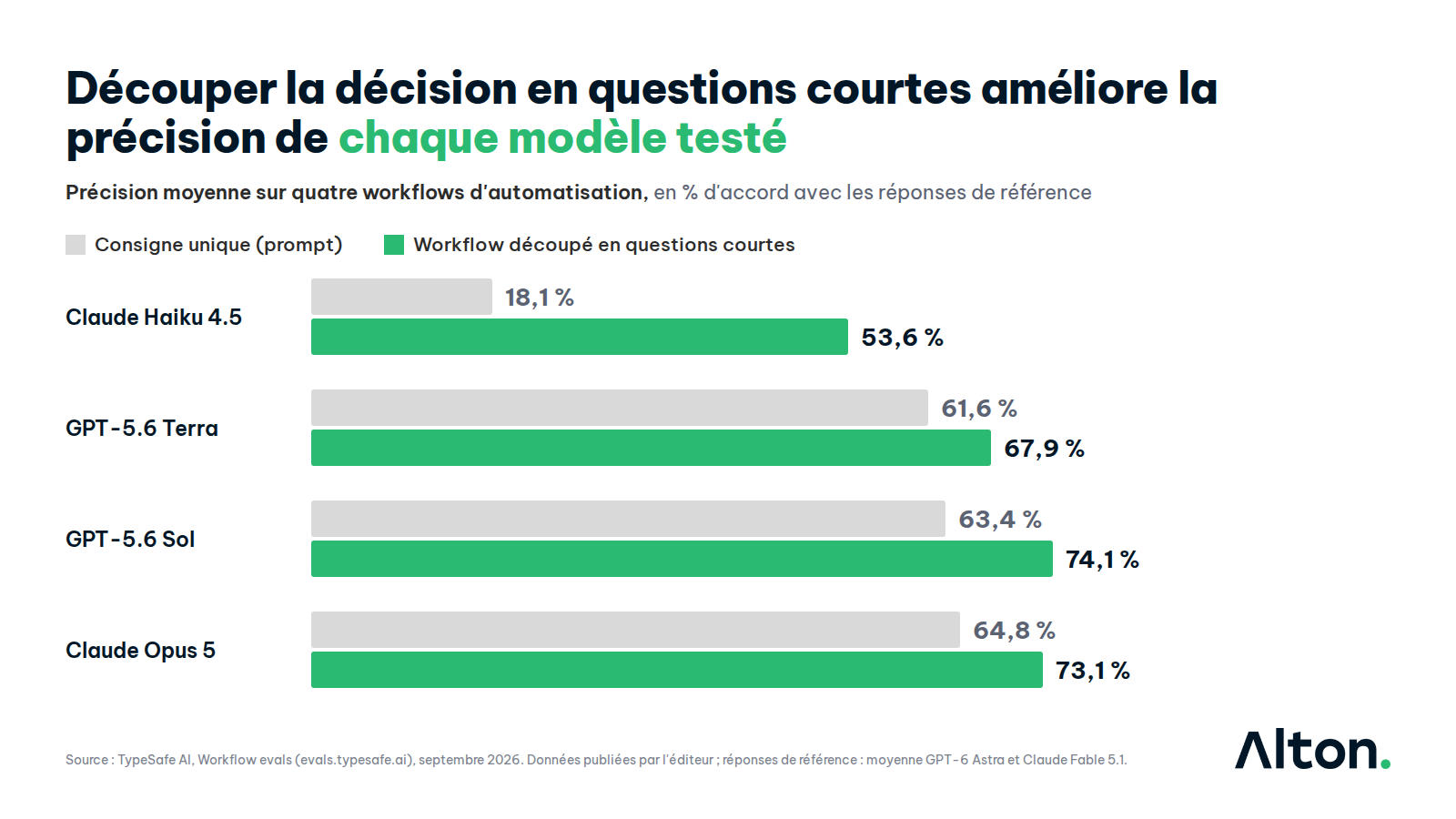 Découper la décision en questions courtes améliore la précision de chaque modèle testé. Barres appariées, consigne unique puis workflow découpé : Claude Haiku 4.5 18,1 % puis 53,6 % ; GPT-5.6 Terra 61,6 % puis 67,9 % ; GPT-5.6 Sol 63,4 % puis 74,1 % ; Claude Opus 5 64,8 % puis 73,1 %. Source : TypeSafe AI, Workflow evals, septembre 2026.