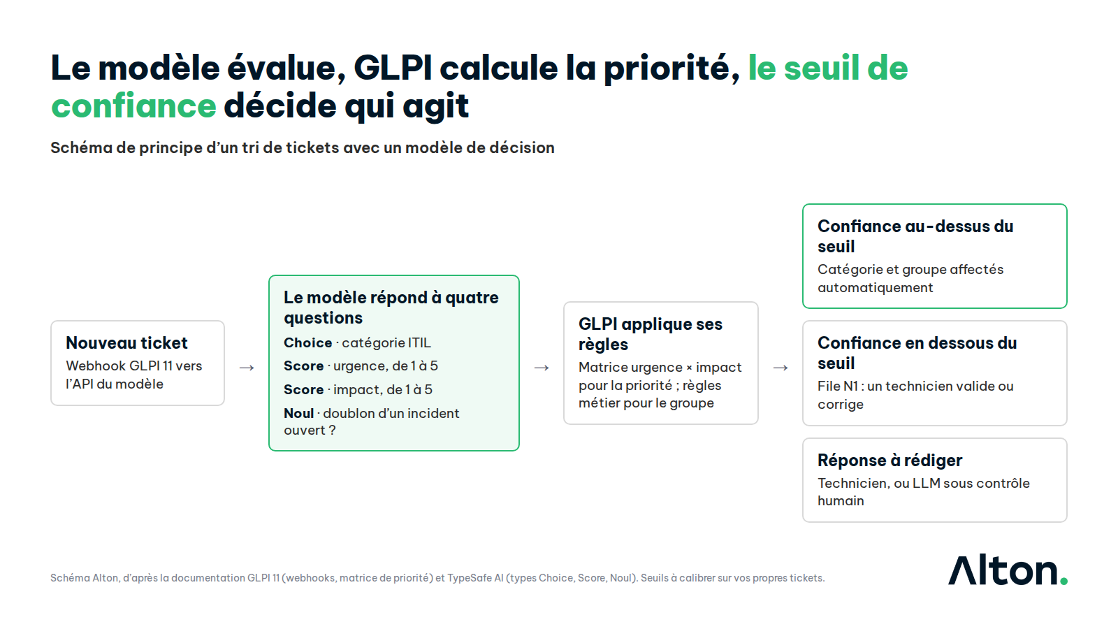 Le modèle évalue, GLPI calcule la priorité, le seuil de confiance décide qui agit. Schéma de principe : un nouveau ticket est envoyé par webhook GLPI 11 au modèle, qui répond à quatre questions (catégorie ITIL, urgence de 1 à 5, impact de 1 à 5, doublon d'un incident ouvert) ; GLPI applique sa matrice urgence × impact et ses règles d'affectation ; si la confiance dépasse le seuil, catégorie et groupe sont affectés automatiquement ; sinon le ticket va en file N1 pour validation ; les réponses à rédiger restent au technicien ou à un LLM sous contrôle humain. Schéma Alton, d'après la documentation GLPI 11 et TypeSafe AI.