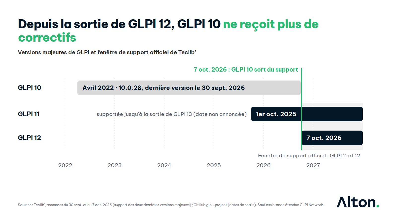 figure 1 support versions glpi
