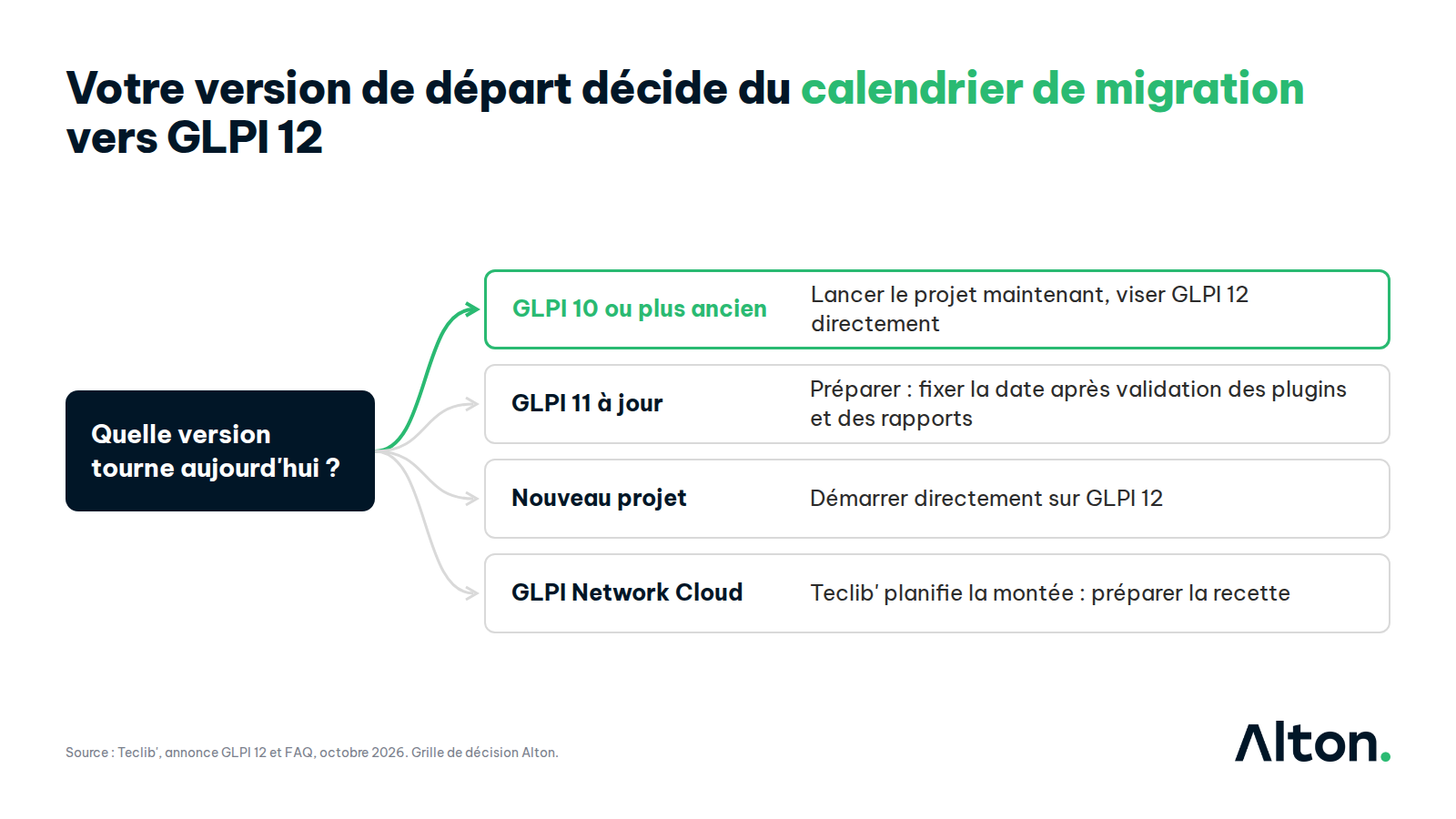 figure 2 grille decision glpi 12