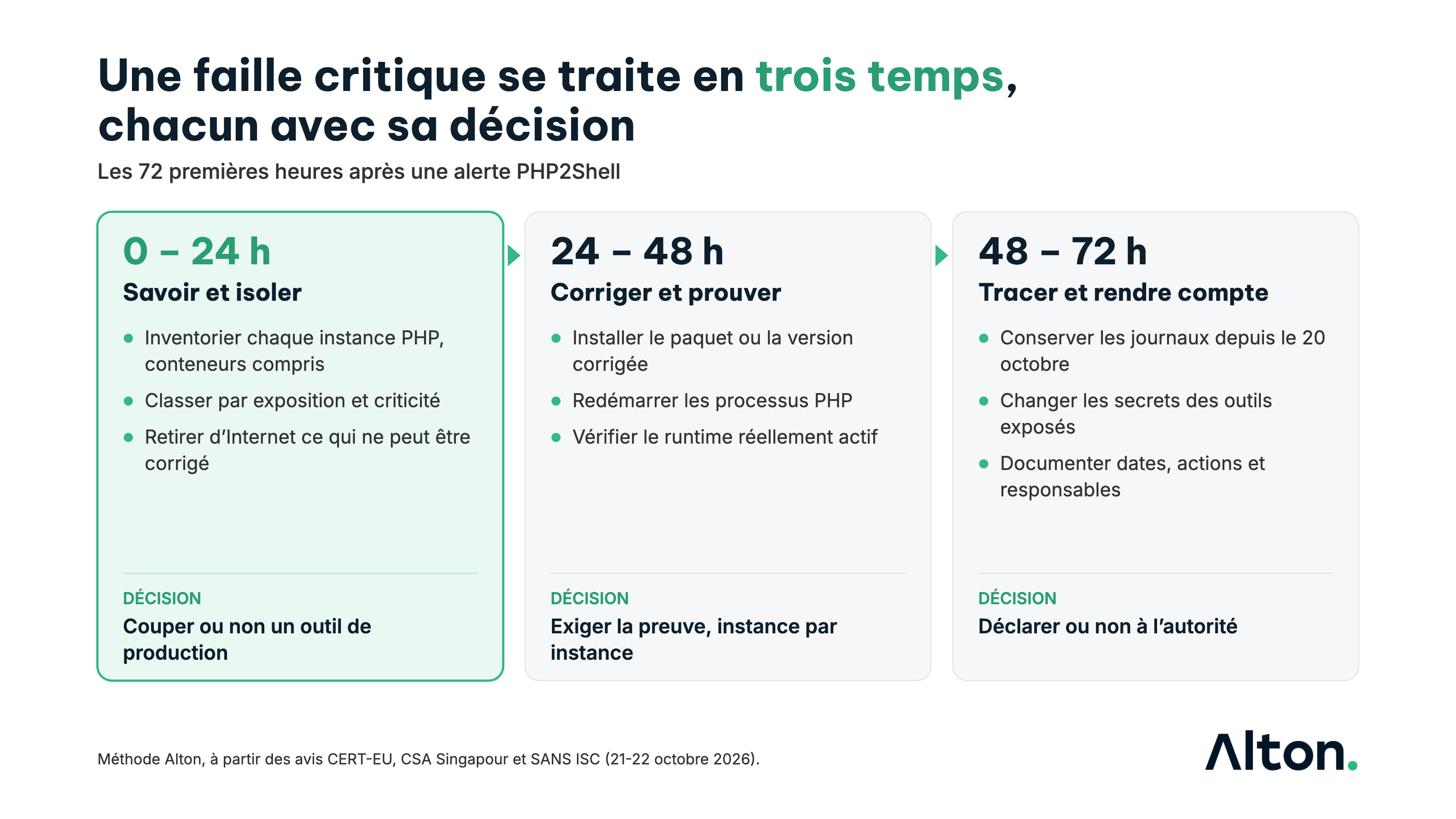 Frise des 72 premières heures après PHP2Shell&nbsp;: de 0 à 24 h, inventorier et isoler&nbsp;; de 24 à 48 h, corriger et prouver&nbsp;; de 48 à 72 h, chercher les traces et rendre compte. Méthode Alton.